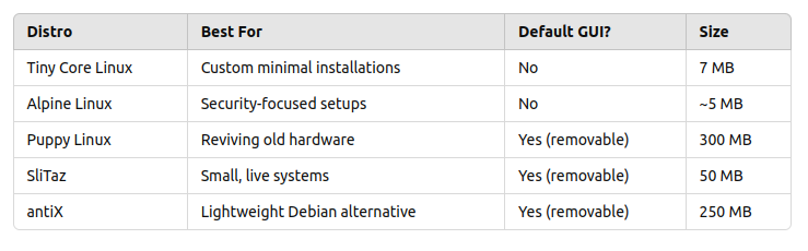 Comparison of Linux Distros