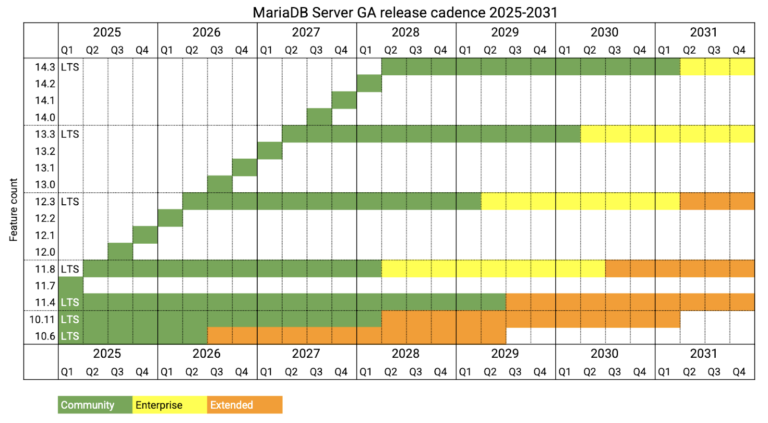 MariaDB 11.8 is LTS