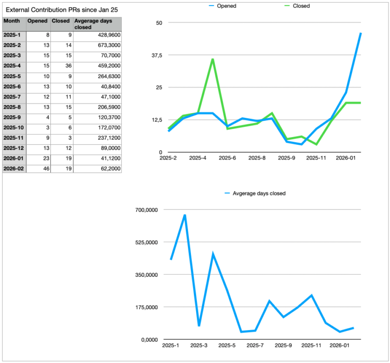 The Rising Tide of Community Contributions to MariaDB Server