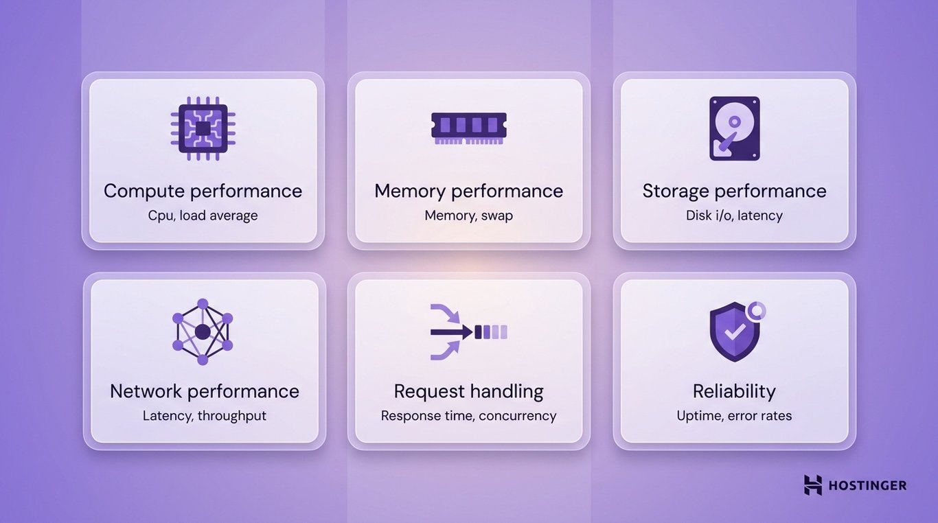 Six key web performance factors: compute, memory, storage, network, request handling, and reliability with related metrics on a purple background.