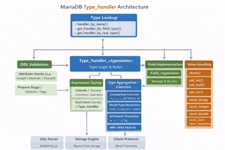 Adding a New Data Type to MariaDB with Type_handler – Part 1